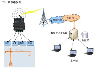 塔吊車輛無線遠程信息化管理系統 技術、廠家與價格解析