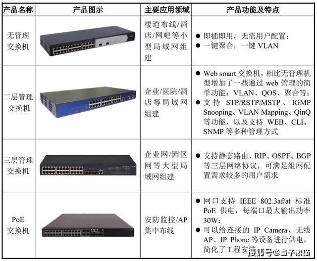 深耕企業(yè)級網絡設備 產業(yè)鏈核心產品的高效賦能力**